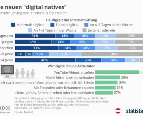 Digital Natives Internetnutzung Kinder