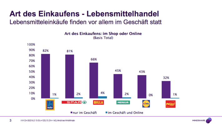 REWE braucht kein Amazon und kein Google