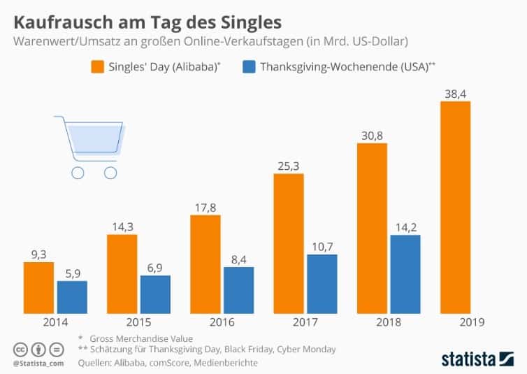 E-Commerce Giganten: Alibaba_Umsatz am Singles Day 2019