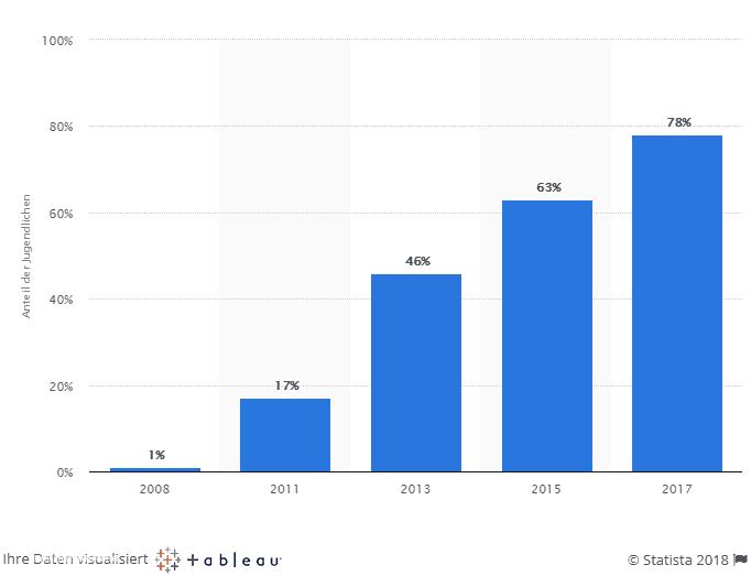 Verzicht auf Smartphone - Statistik Smartphone Jugendlicher in Österreich Verzicht auf Smartphone - Statistik Smartphone Jugendlicher in Österreich