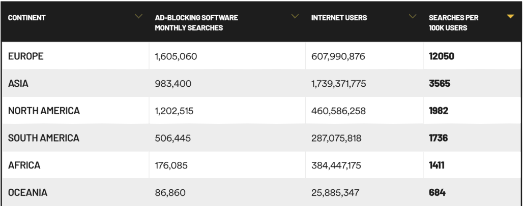 Adblocker Suchvolumina nach Kontinenten