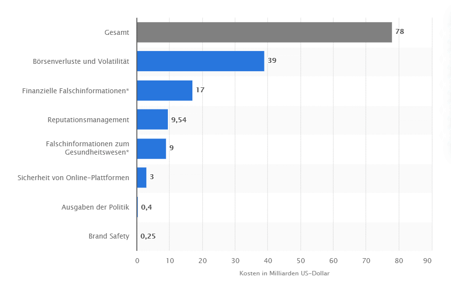 Fake News - Gesellschaftlicher, wirtschaftlicher & politischer Schaden durch Falschmeldungen