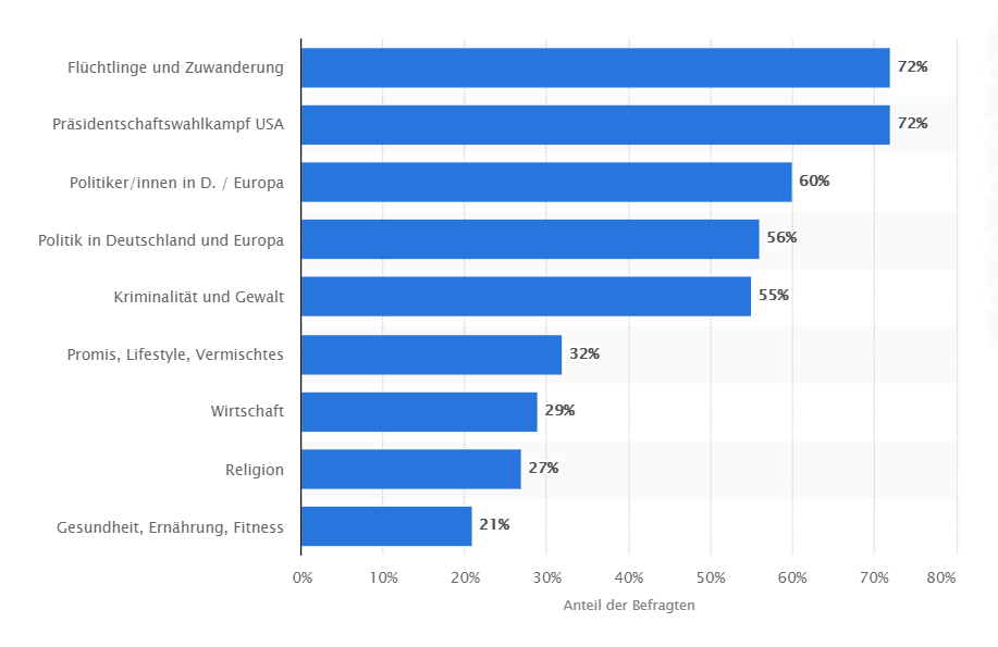 Fake News - beliebte Themen für Falschmeldungen
