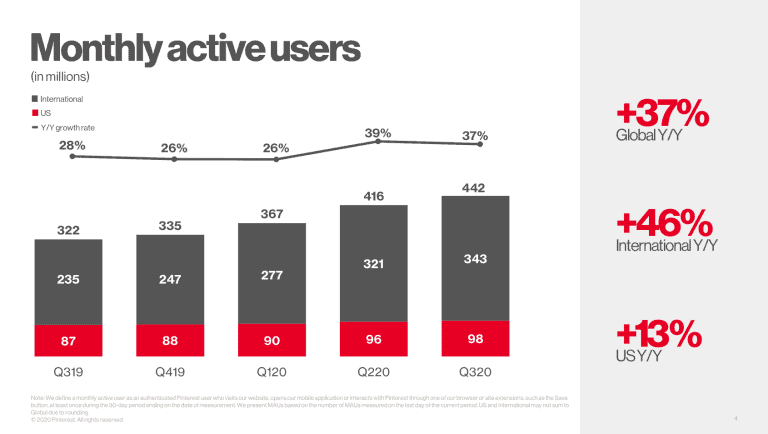 Pinterest Nutzerzahlen 2020 - Statistik