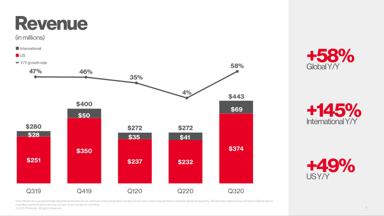 Pinterest Statistik Umsatz Q3 2020