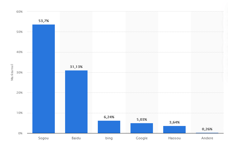 Internet in China - Beliebteste chinesische Suchmaschinen