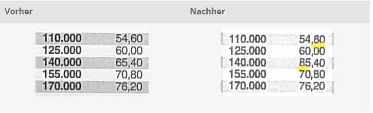 Xerox-Test Kostenregister