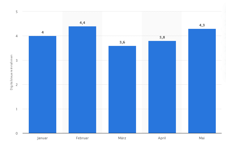 Einnahmen aus Digitalsteuer Österreich - Jänner bis Mai 2020