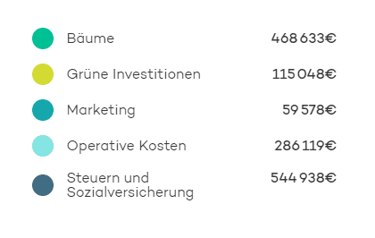 Ecosia - monatliche Finanzberichte