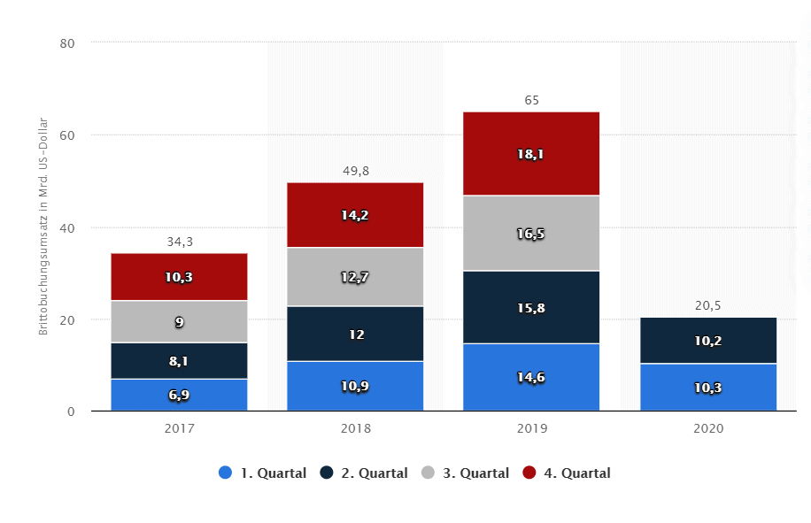 Uber Bruttobuchungsumsatz weltweit 2020