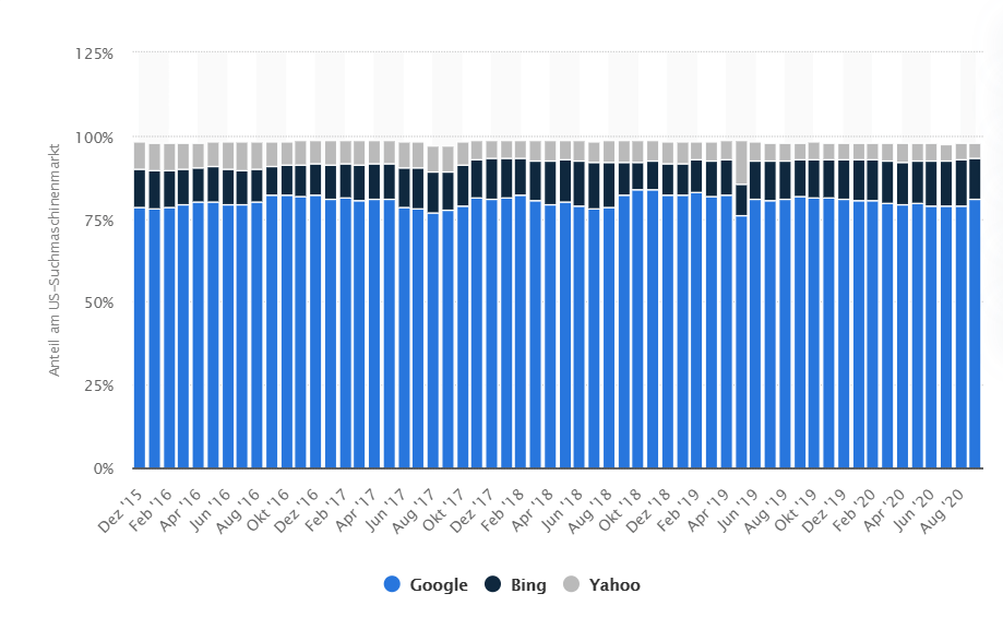 Anteile Suchmaschinen Yahoo - USA 2015 bis 2020
