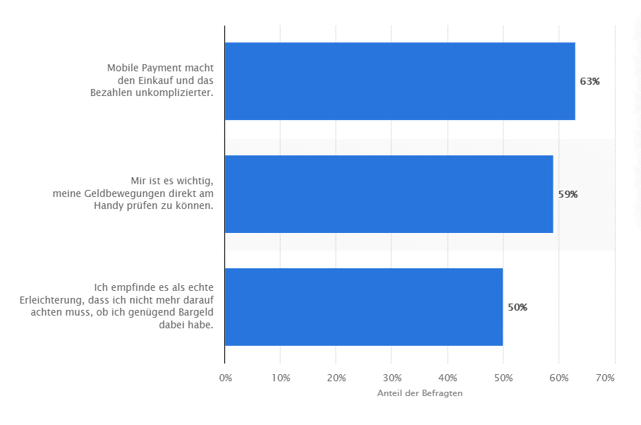 Vorteile von Mobile Payment - Statista - Umfrage Österreich April 2019