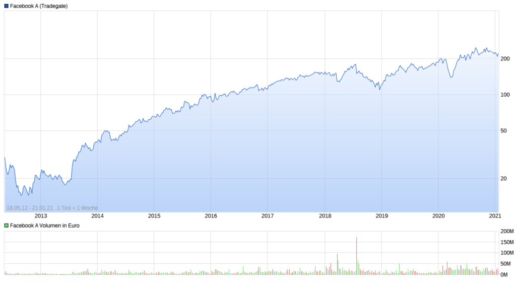 Facebook - Aktien Kursentwicklung 2012 bis 2021