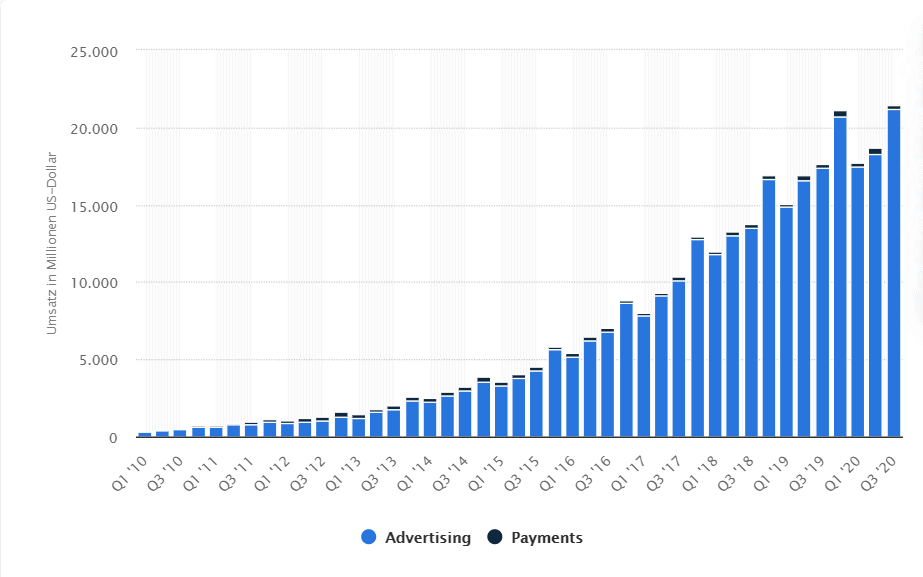 Facebook - Umsätze im 3. Quartal 2020