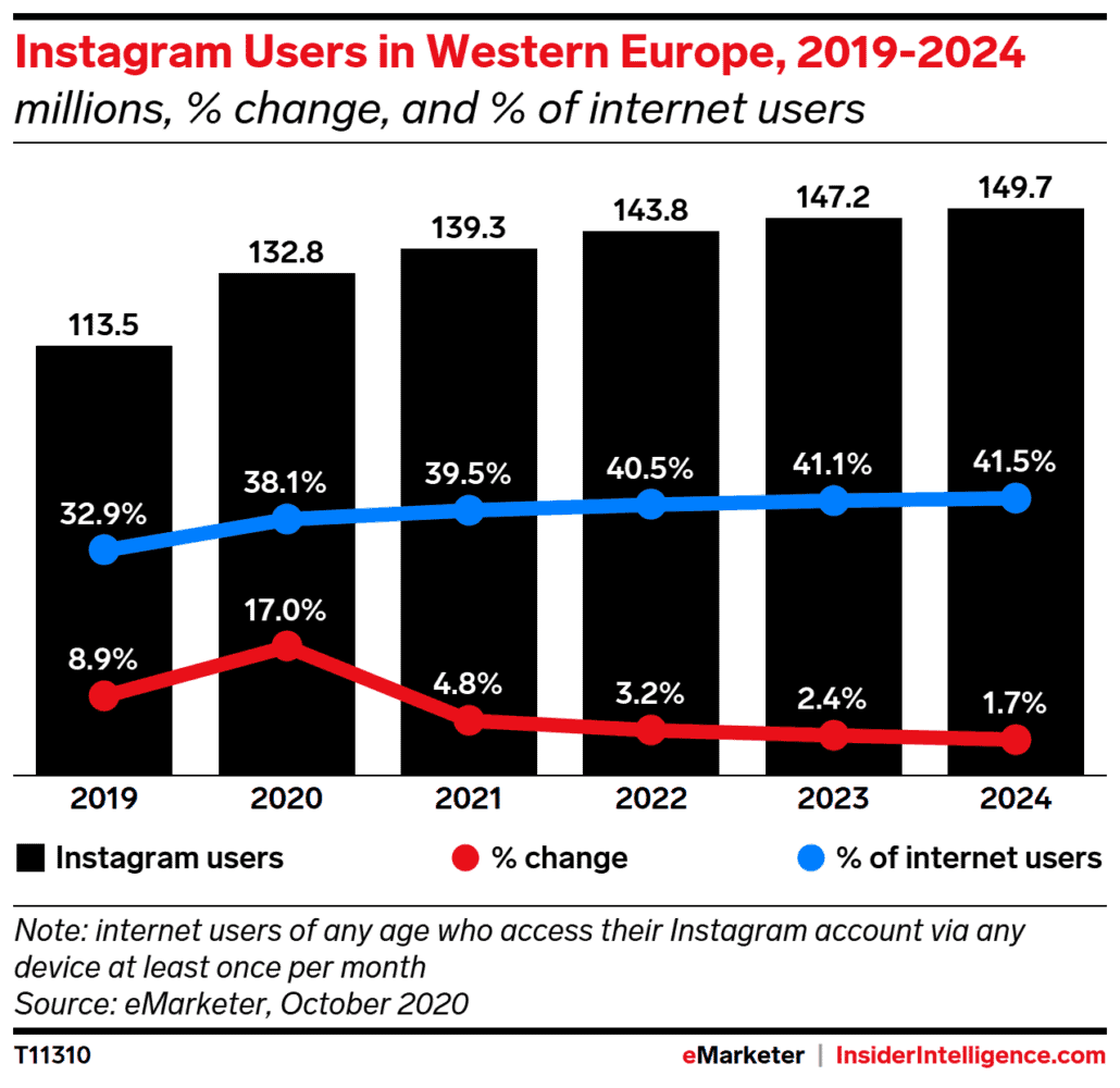 Instagram - Nutzer in Westeuropa 2019-2024
