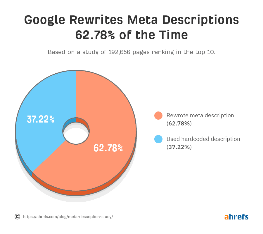 Meta-Description - wie oft ersetzt Google Meta-Beschreibung