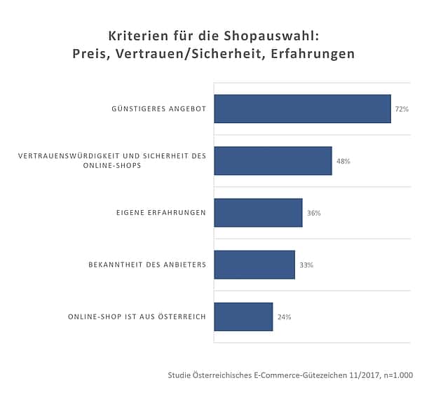 Online Shop Weihnachten - Kriterien Shopauswahl